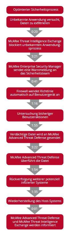 Integrierte Sicherheit: Angriffsabwehr an fünf Beispielen