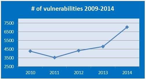 Sicherheitslücken 2014: OS X und iOS am häufigsten betroffen