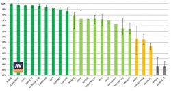 AV-Comparatives: 23 Antiviren-Suiten im Vergleich