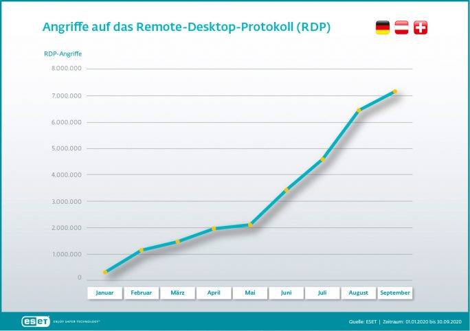 Eset: Cyberkriminelle nehmen Mitarbeiter im Home-Office ins Visier