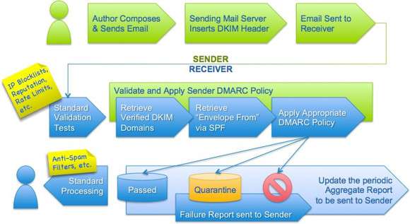 Yahoo bietet ab sofort E-Mail-Authentifizierung nach Dmarc-Standard