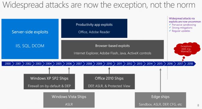 Microsoft: Weniger Angriffe auf Windows-Anwender durch verbesserte Sicherheitsfunktionen