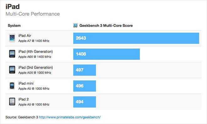 iPad Air: Benchmarks bestätigen enormen Leistungszuwachs