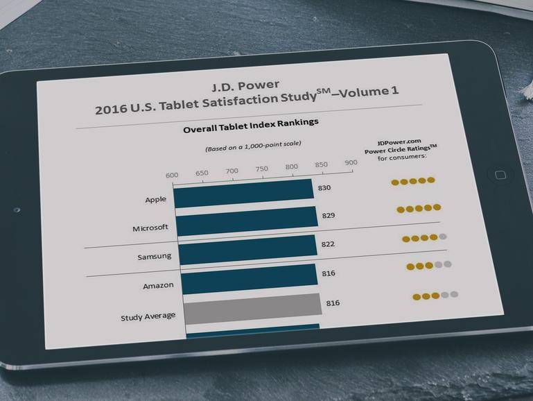iPad wird bei JD Power 2016 wieder Meister