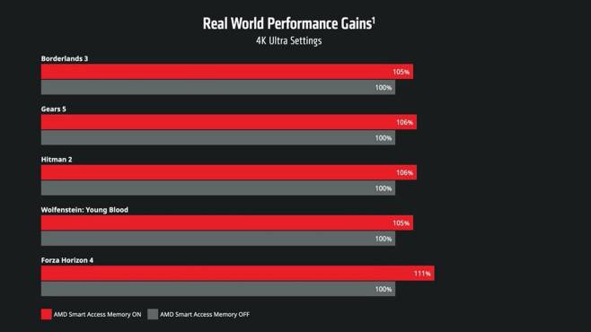 AMD Radeon RX 6000: Volle Leistung nur mit neuer Ryzen-CPU