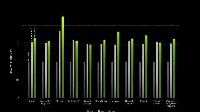 Benchmark: Geforce RTX 3070 gegen RTX 2080 Ti